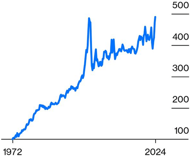 S&Amp;P 500 Momentum Relative To S&Amp;P 500 Since 1972