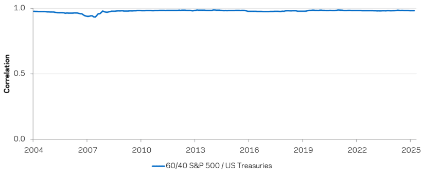 A Positive Stock-Bond Correlation Is A Terrible Reason To Add More Equity Risk To Your Portfolio - Aqr 2 Same As It Ever Was