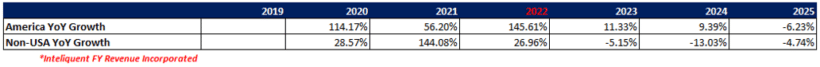 Sinch Ab Revenue Growth