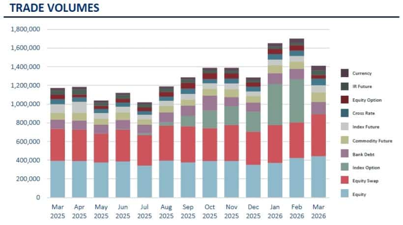 Trade Volumes