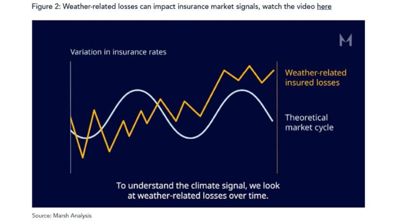 Weather-Related Losses Can Impact Insurance Market Signals