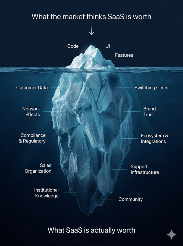 What The Markets Thinks Saas Is Worth
