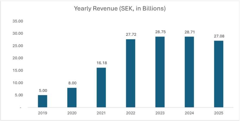 Yearly Revenue