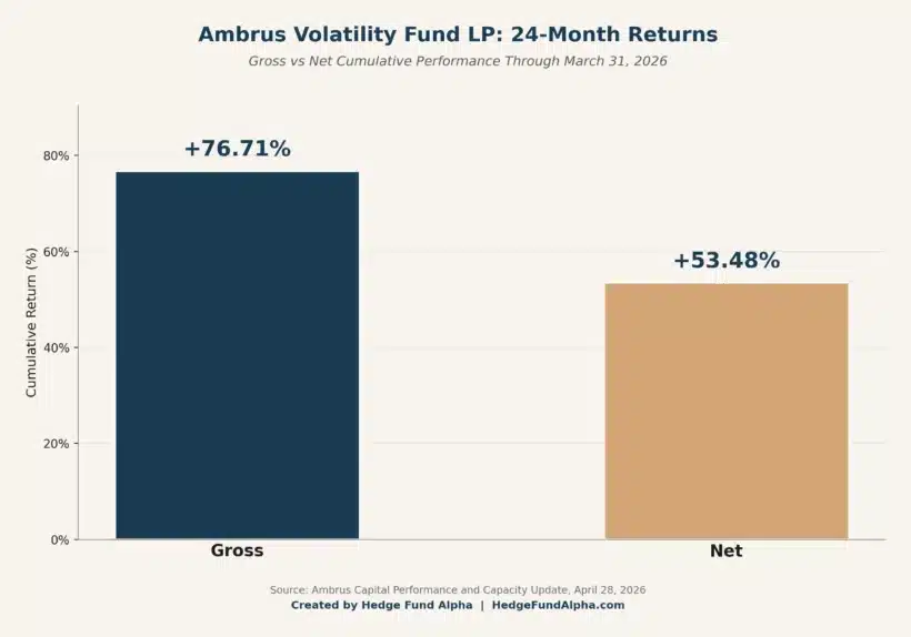 Ambrus Volatility Fund 24 Month Returns Gross Vs Net