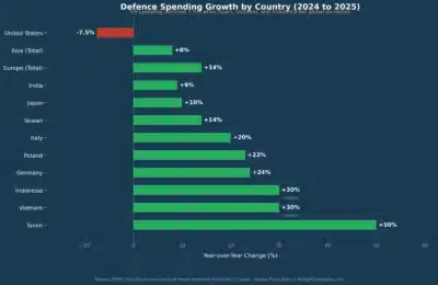 Global Defense Spending Data visualization