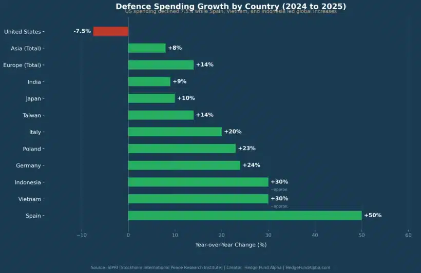 Global Defense Spending Data visualization