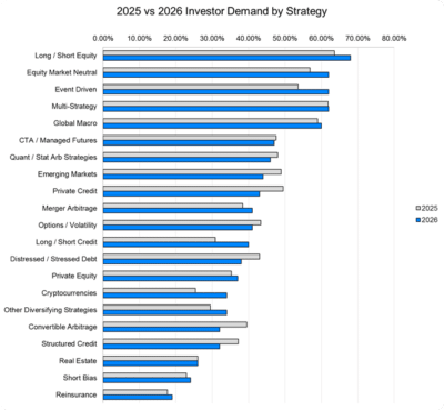 Investor demand for alternative investment strategies 2025-2026