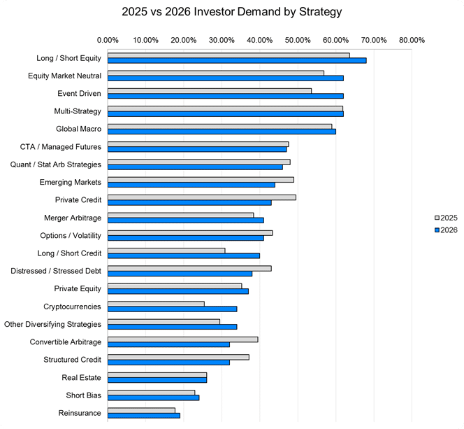 Investor demand for alternative investment strategies 2025-2026
