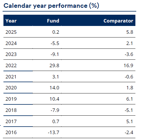 Gaia Bluetrend Fund Performance Chart Showing 4.2% February Gain And 11.7% Year-To-Date Returns In 2026