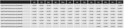 GA Courtenay Special Situation Fund performance chart showing March 2024 decline