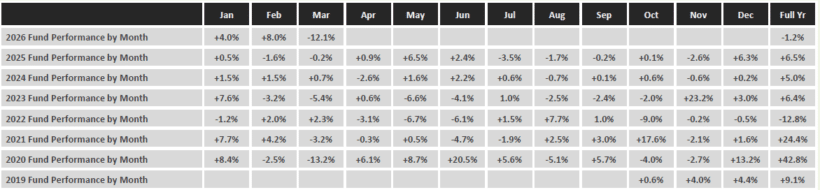 GA Courtenay Special Situation Fund performance chart showing March 2024 decline