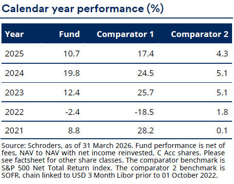 Schroder GAIA Sirios fund performance chart showing -3.4% decline versus S&P 500 -5.0% in March