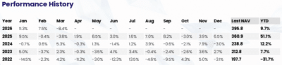 Equitile Resilience Fund quarterly performance chart showing 9.7% gain in Q1 2026
