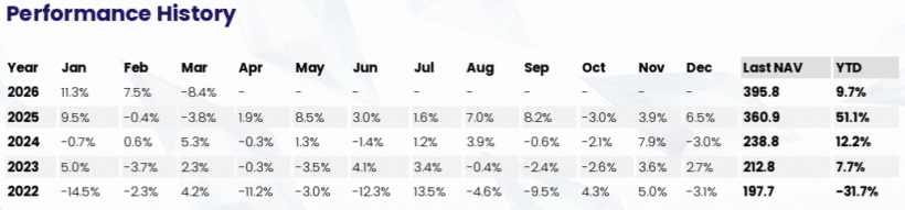 Equitile Resilience Fund quarterly performance chart showing 9.7% gain in Q1 2026