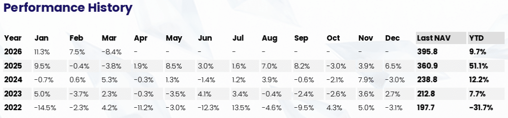Equitile Resilience Fund Quarterly Performance Chart Showing 9.7% Gain In Q1 2026
