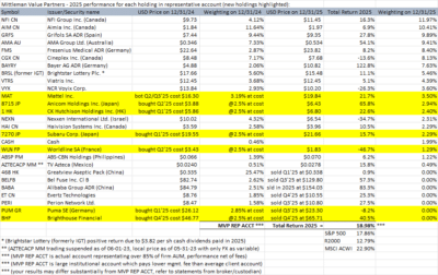 Mittleman Value Partners portfolio performance comparison chart showing 2025 annual returns versus major market indices
