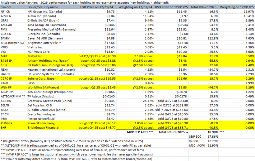 Mittleman Value Partners portfolio performance comparison chart showing 2025 annual returns versus major market indices