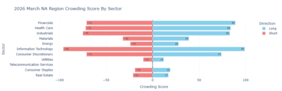 Divergence bar chart showing March 2026 crowdedness scores by sector and region with long and short positions