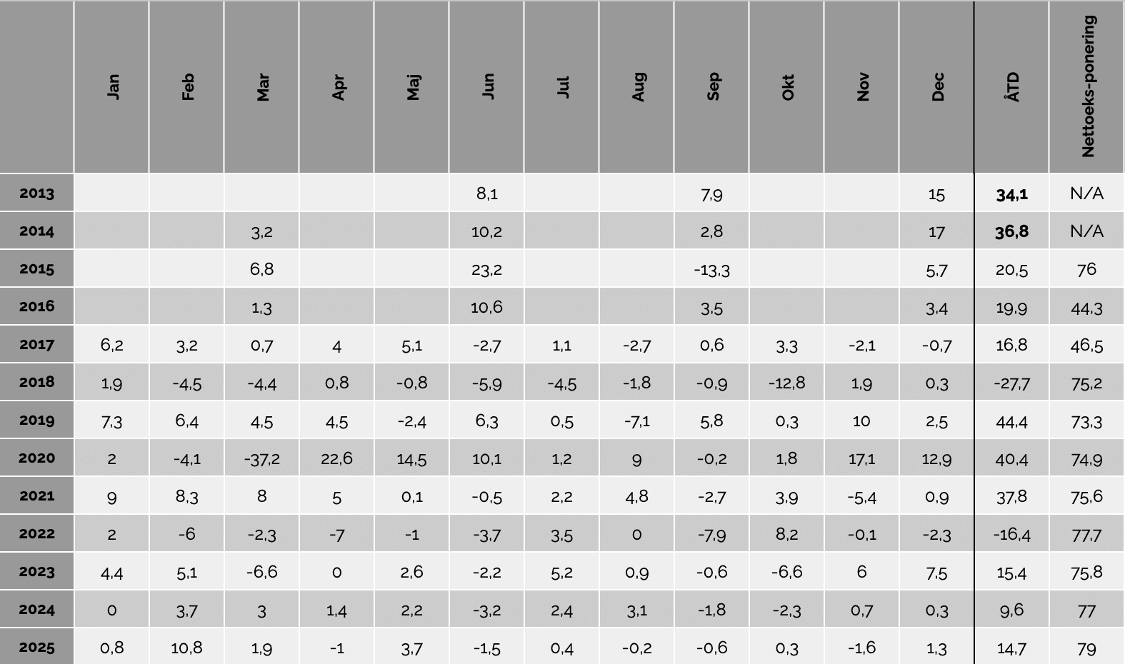 Historical Returns Percentage Table For Symmetry Invest From 2013 To 2025