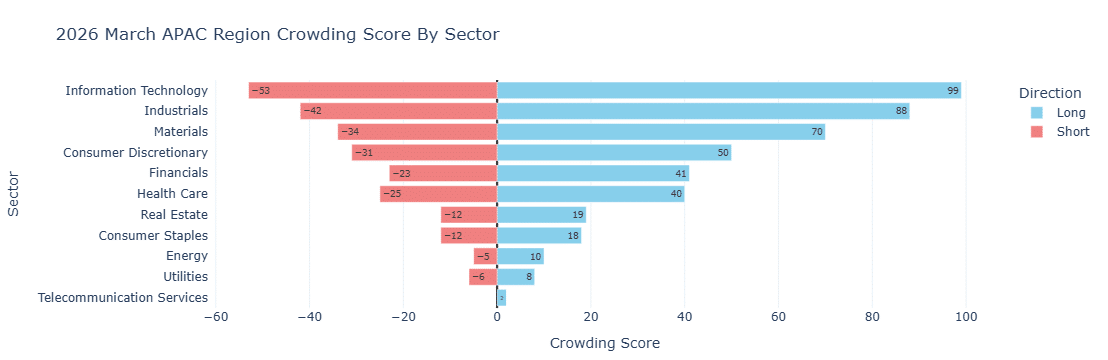 Table Showing Most Crowded Short Positions Across Hedge Funds For March 2026 By Sector And Stock