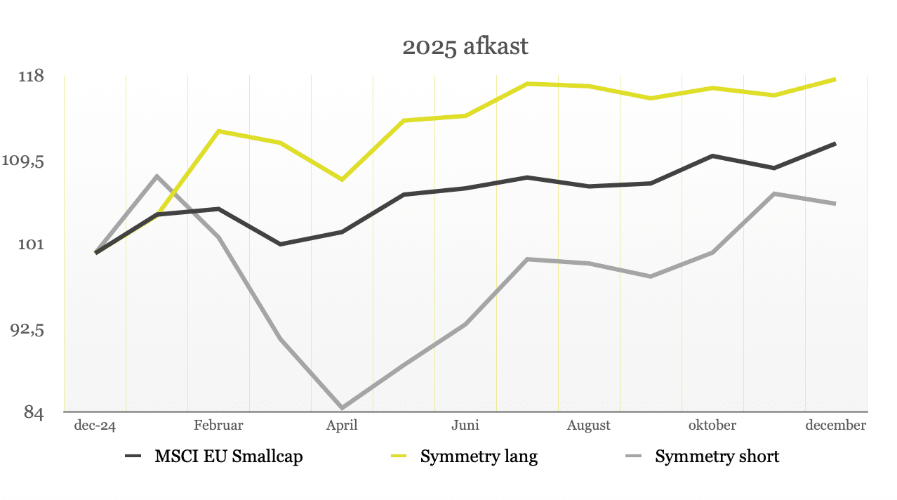 Annual Return Comparison Chart Showing 14.7% Return For 2025