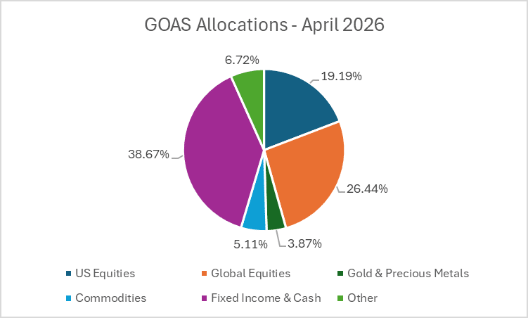 Grey Owl All-Season Strategy Performance Comparison Versus Major Asset Classes Q1 2026