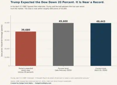 trump dow expectation vs reality iran war