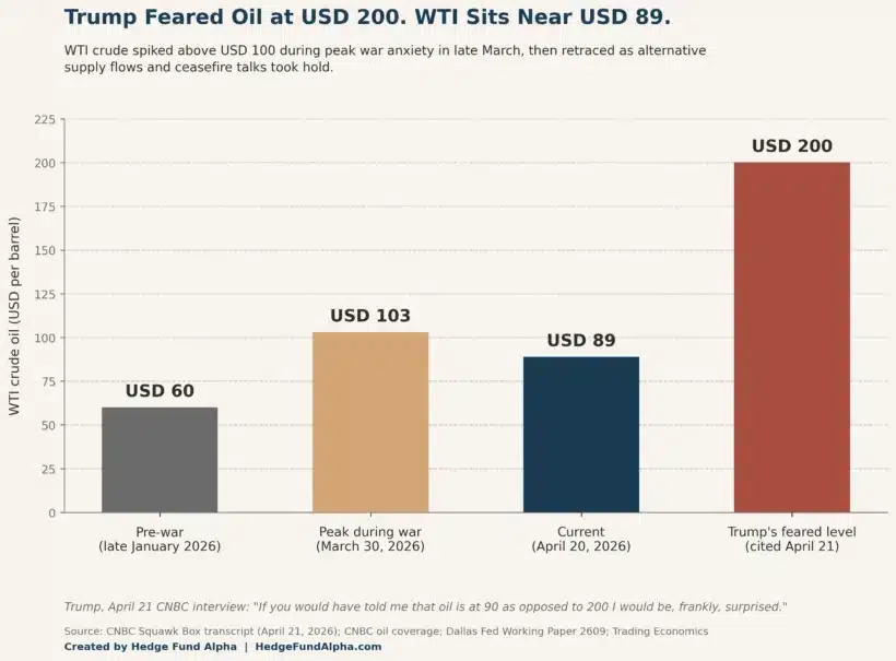 Trump Wti Oil Expectation Vs Reality Iran War