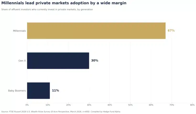 FTSE Russell 2026 survey — private markets adoption by generation