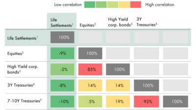 Correlation matrix Life Settlement - EverOak Innovations