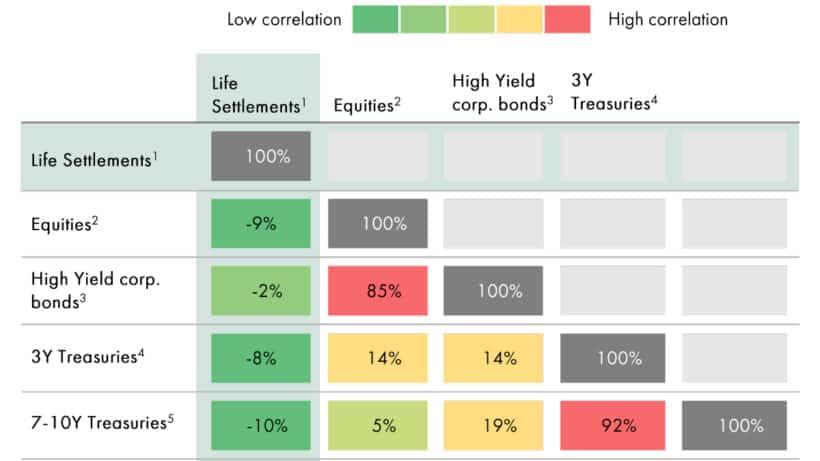 Correlation matrix Life Settlement - EverOak Innovations