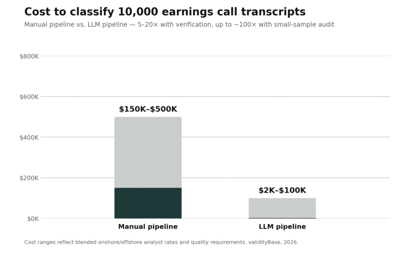 Cost To Classify 10,000 Earnings Call Transcripts