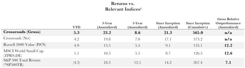 Crossroads Capital Q1 2026 Returns Vs Relevant Indices