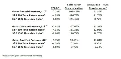 Gator Financial Partners Q1 2026 Performance
