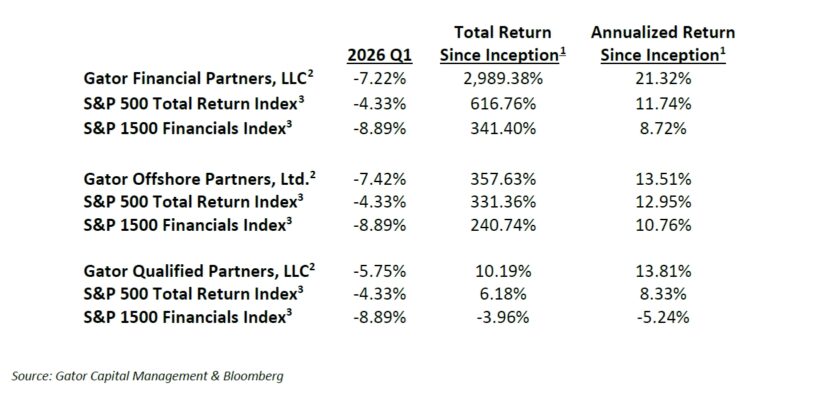 Gator Financial Partners Q1 2026 Performance