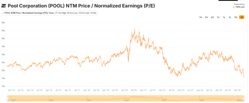 Pool Corporation Pool Ntm Price Normalized Earnings (Pe)