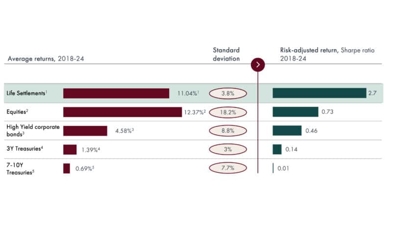 Risk Adjuted Returns Life Settlement - Everoak Innovations