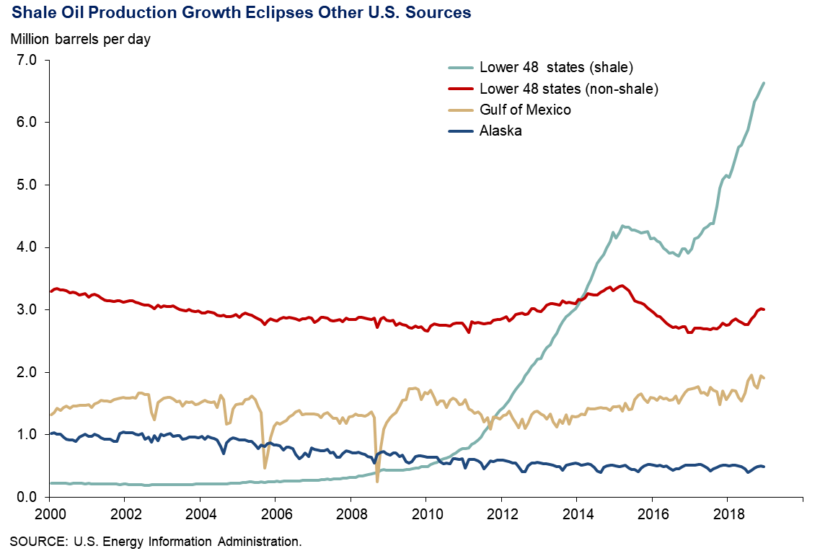 Shale Oil Production Growth Eclipses Other U.s. Sources