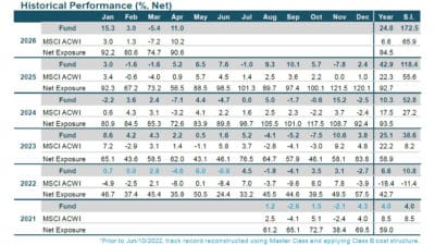 WHG Global LB Fund April 2026 Performance