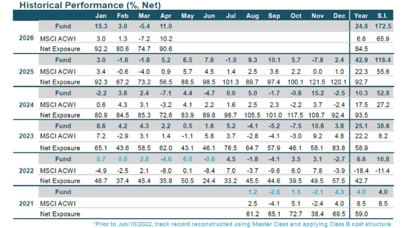 WHG Global LB Fund April 2026 Performance