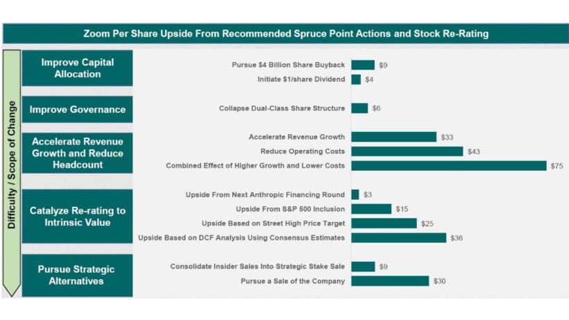 Zoom Per Share Upside From Recommended Spruce Point Actions And Stock Re-Rating