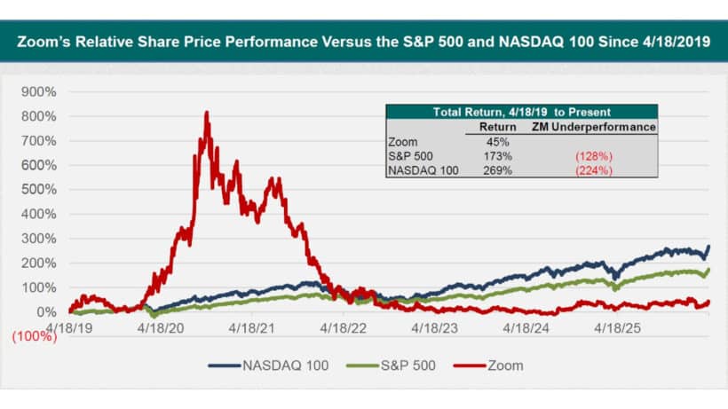 Zoom's Relative Share Price Performance versus the S&P 500 and Nasdaq 100 since 4-18-2019