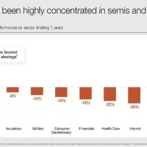 Ai Trade Dominating Market Returns By Sector