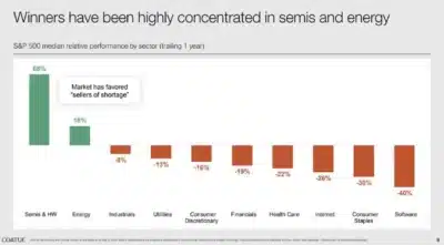 ai trade dominating market returns by sector