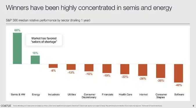 Ai Trade Dominating Market Returns By Sector Ai Trade Dominating Market Returns By Sector