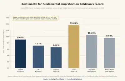 april 2026 hedge fund record month fundamental long short returns by region