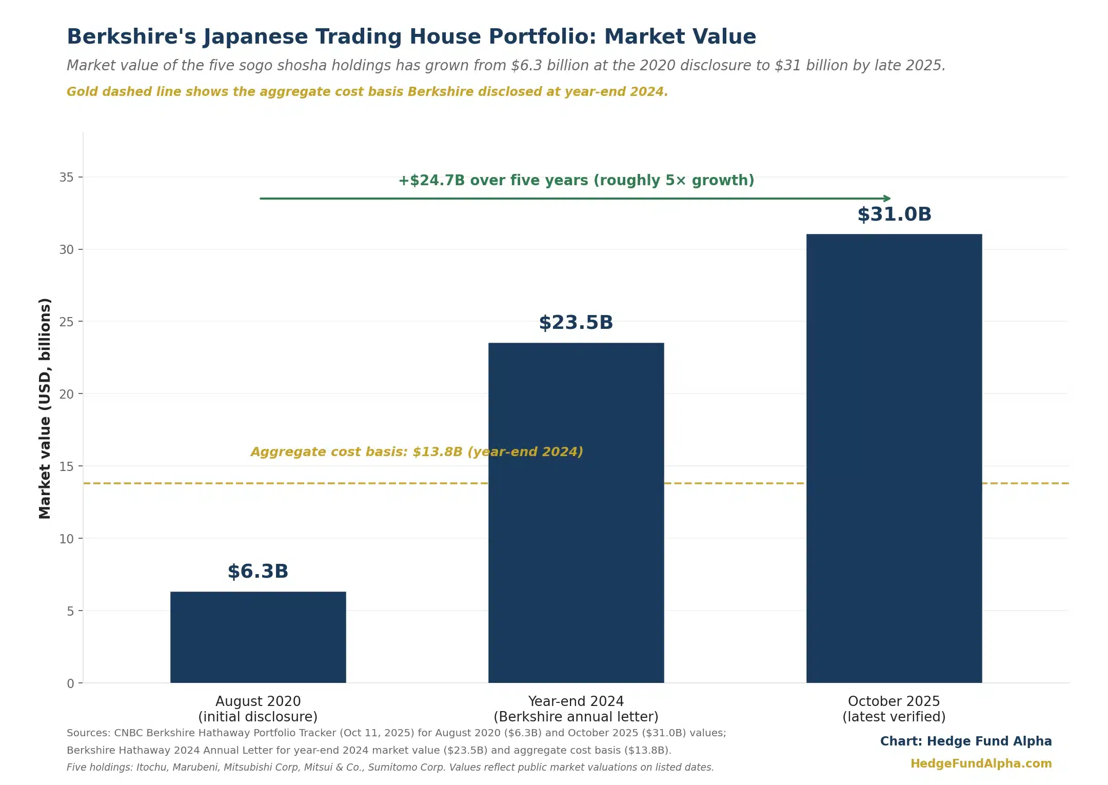 Berkshire Japan Trading House Portfolio Value 2020 2025