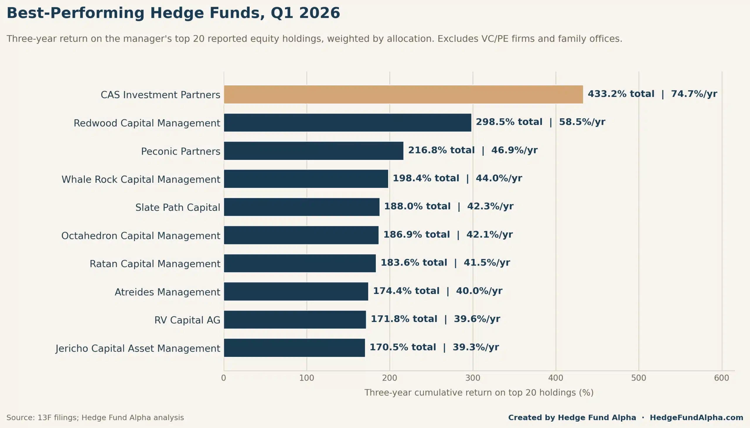 Best Performing Hedge Funds Q1 2026 Three Year Returns Scaled