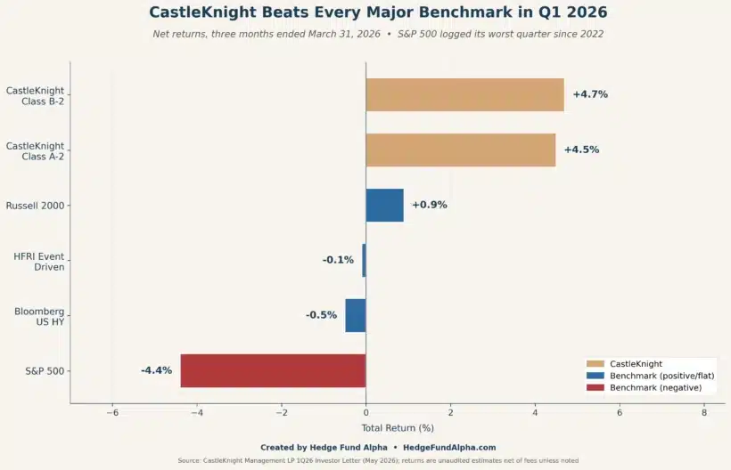 Castleknight 1Q26 Net Returns Vs Benchmarks Hedge Fund Performance