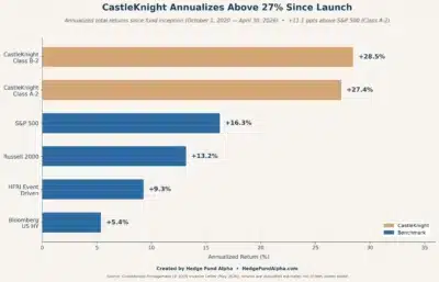 castleknight annualized returns since inception october 2020 april 2026